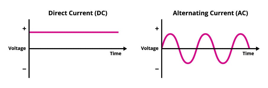 DC-Power-v-AC-Power DC Power vs AC Power