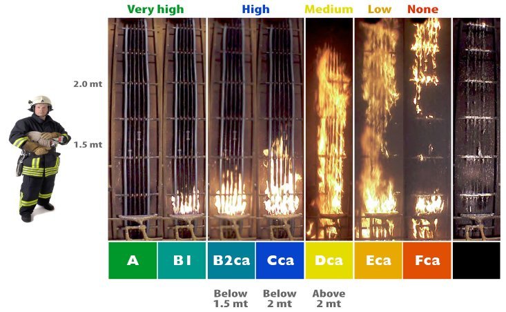 CPR Fire Test Categories