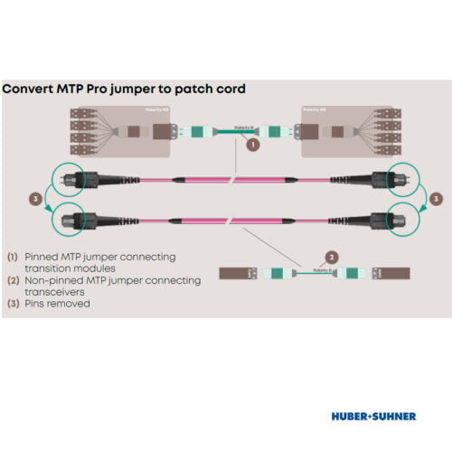 HUBER+SUHNER Converting MTP Pro Jumper to Patch Cord