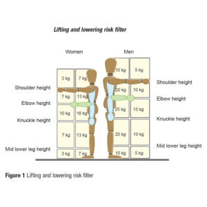 HSE Lifting and Lowering Risk Limits