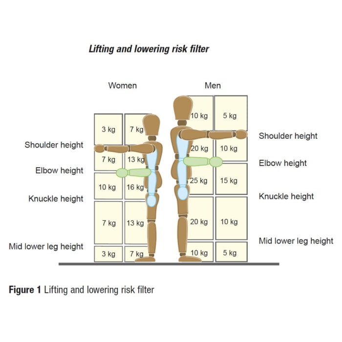 HSE Lifting and Lowering Risk Limits